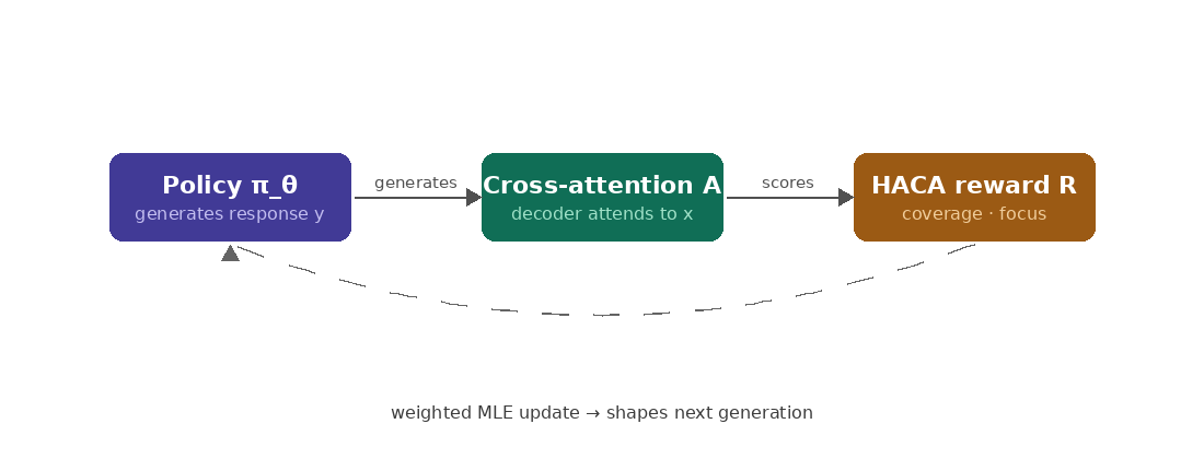 The closed dynamical loop of AFT post-training