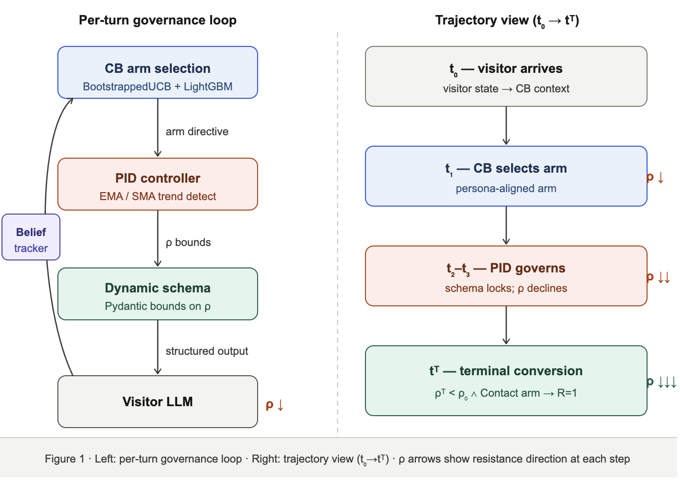 Experience Orchestrator governance loop and trajectory view