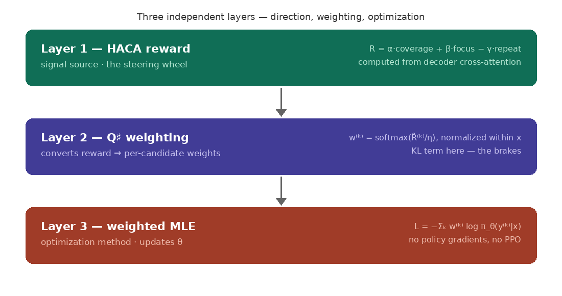 Three independent layers of AFT