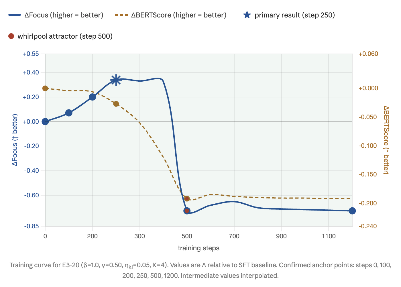 Training dynamics of E3-20